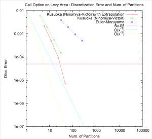 Fig1. Discretization error and number of partitions Fig1. Discretization error and number of partitions