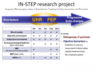 Longitudinal multi-modal measurements and clinical assessments may reveal the pathophysiology of the onset of schizophrenia, and explore possible clinical biomarkers for prediction of outcome and understanding patients’ current condition. © Shinsuke Koike