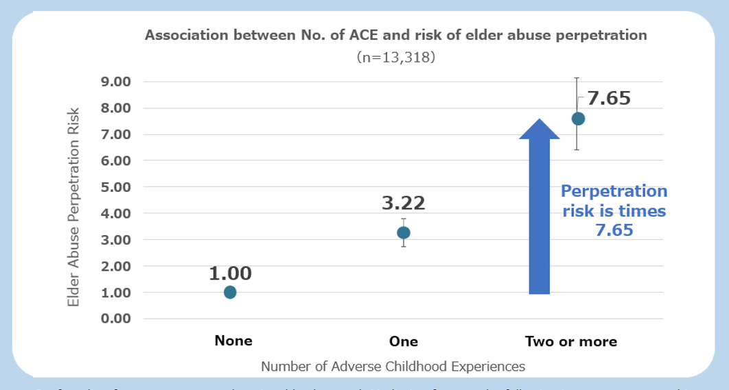 Graph of adverse childhood experiences.