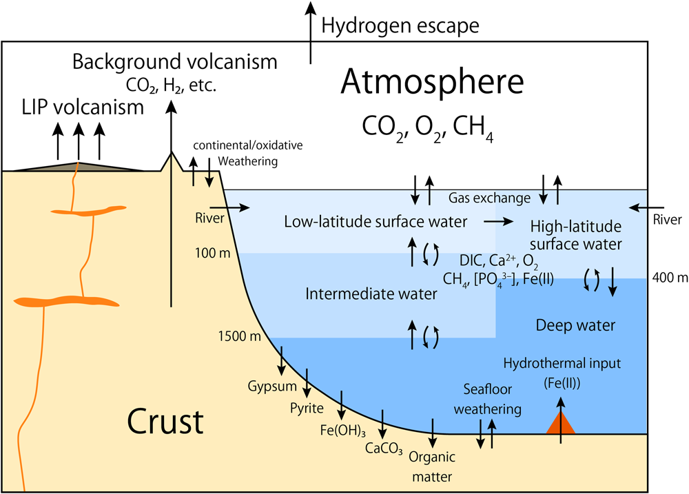 Cross section diagram showing a yellow mountain next to an ocean.
